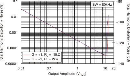 OPA171-Q1 OPA2171-Q1 OPA4171-Q1 THD+N 与输出幅度间的关系