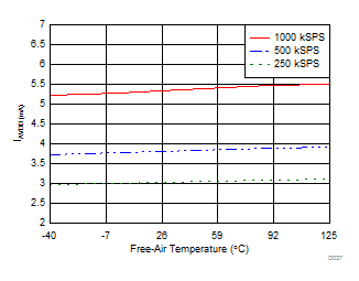 ADS8166 ADS8167 ADS8168 Analog Supply Current vs Temperature