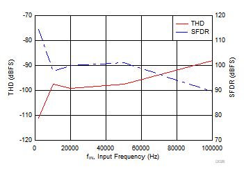 ADS8166 ADS8167 ADS8168 Distortion Performance vs Input Frequency