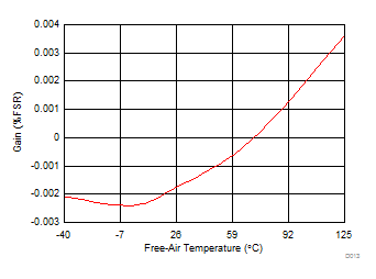 ADS8166 ADS8167 ADS8168 Gain
                        Error (ADC + REFBUF) vs Temperature