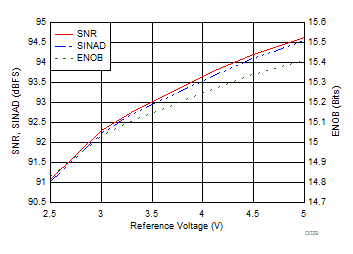 ADS8166 ADS8167 ADS8168 Noise
                        Performance vs Reference Voltage