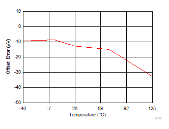 ADS8166 ADS8167 ADS8168 Offset Error vs Temperature