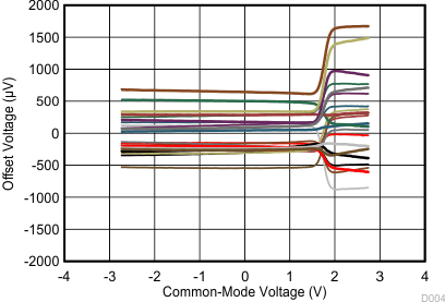 OPA310-Q1 TLV900x
            失调电压与共模间的关系