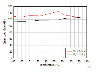 OPA310-Q1 开环增益与温度间的关系