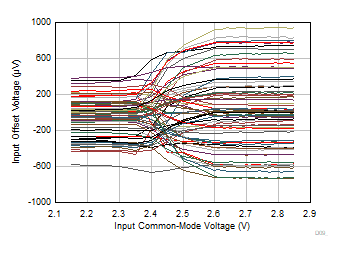 OPA310-Q1 失调电压与共模间的关系