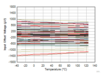 OPA310-Q1 输入失调电压与温度间的关系