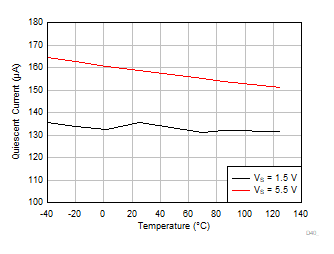 OPA310-Q1 静态电流与温度间的关系