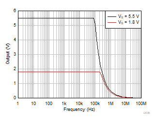 OPA310-Q1 最大输出电压与频率间的关系