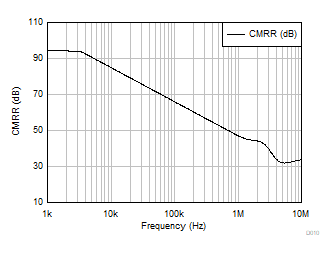 OPA310-Q1 CMRR 与频率之间的关系
