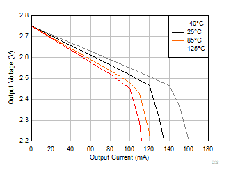 OPA310-Q1 输出电压摆幅与输出电流（拉电流）间的关系
