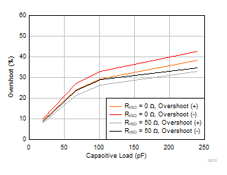 OPA310-Q1 小信号过冲与容性负载间的关系
